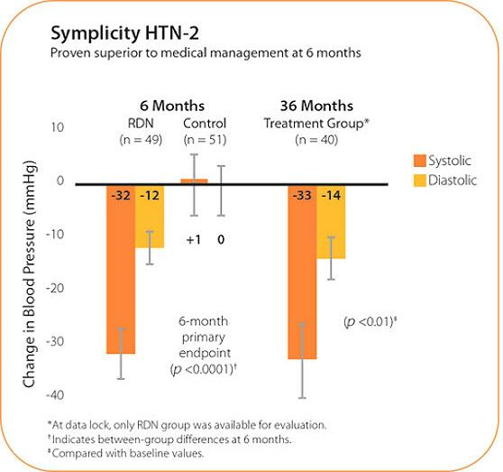 SIMPLICITY 2 - Renal sympathetic denervation in patients with treatment-resistant hypertension (The Symplicity HTN-2 Trial): a randomised controlled trial
