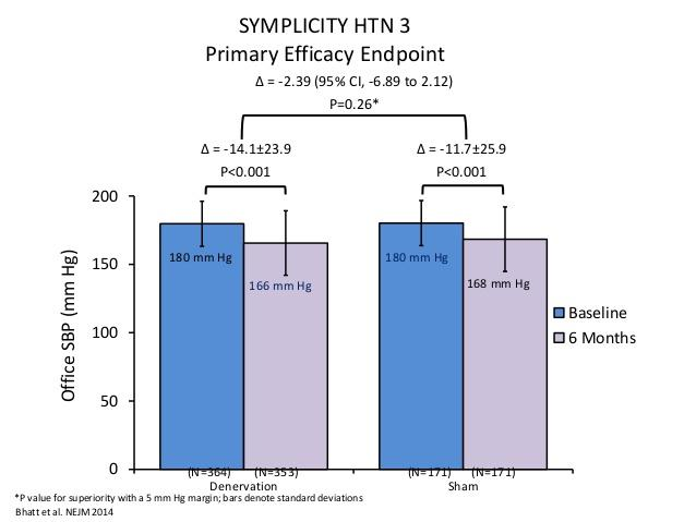 SIMPLICITY 3 - A Controlled Trial of Renal Denervation for Resistant Hypertension
